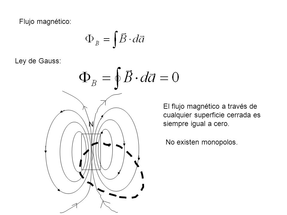 Flujo magnético: Ley de Gauss: El flujo magnético a través de. cualquier superficie cerrada es. siempre igual a cero.