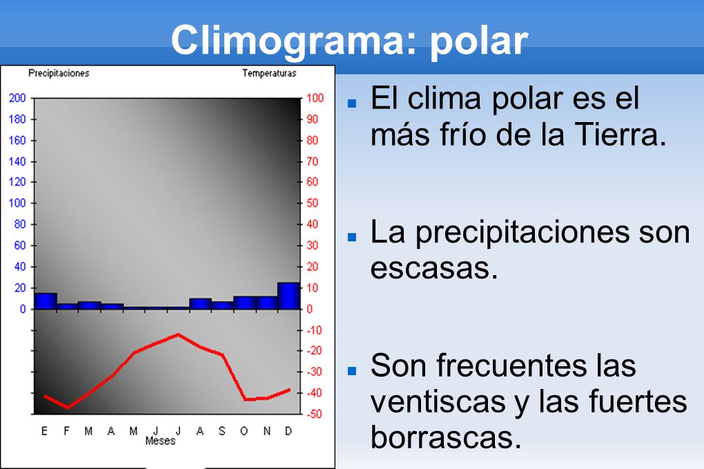 Climograma: polar El clima polar es el más frío de la Tierra.