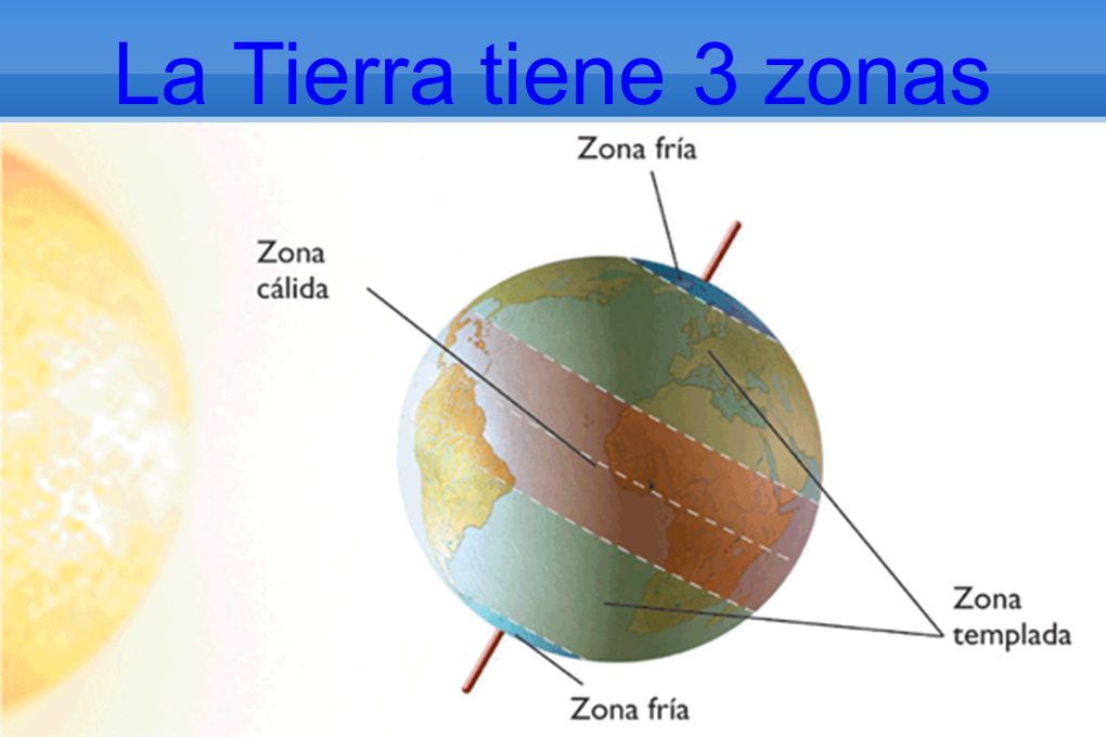 La Tierra tiene 3 zonas