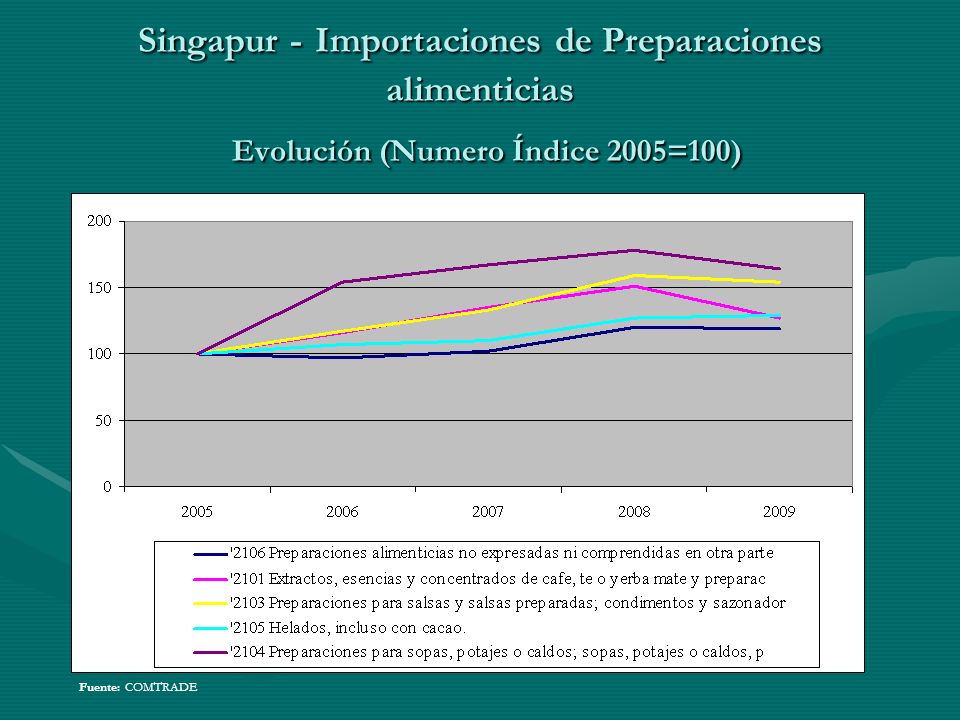 Singapur - Importaciones de Preparaciones alimenticias Evolución (Numero Índice 2005=100)