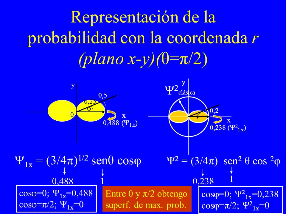 Representación de la probabilidad con la coordenada r (plano x-y)(θ=π/2)