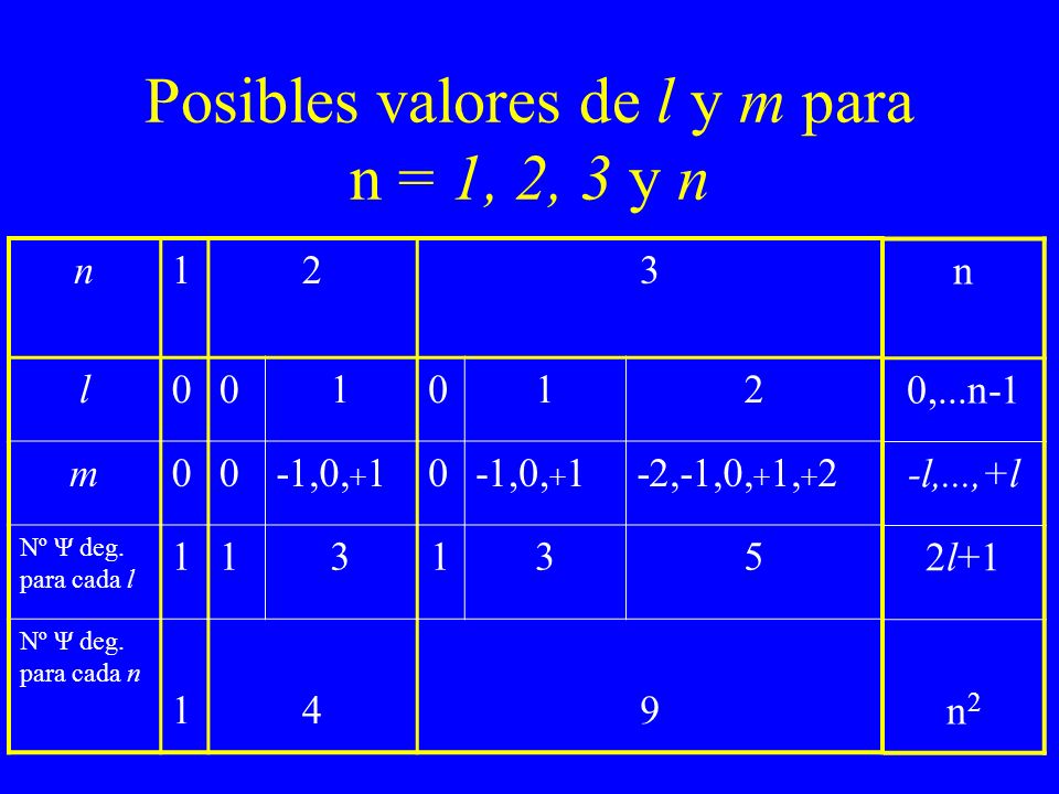 Posibles valores de l y m para n = 1, 2, 3 y n