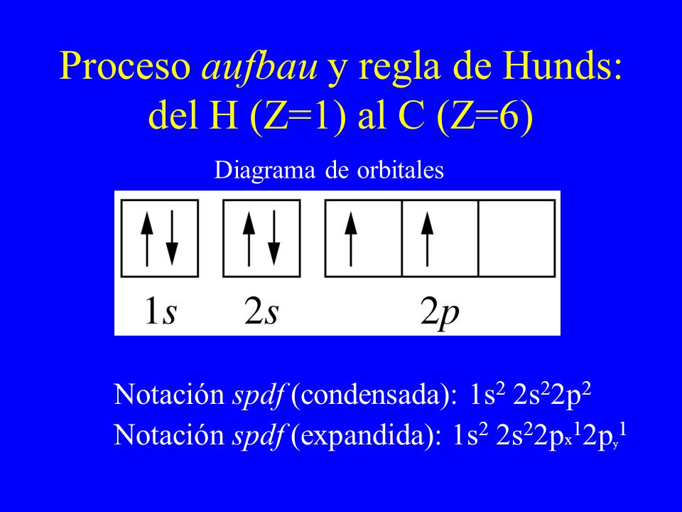 Proceso aufbau y regla de Hunds: del H (Z=1) al C (Z=6)