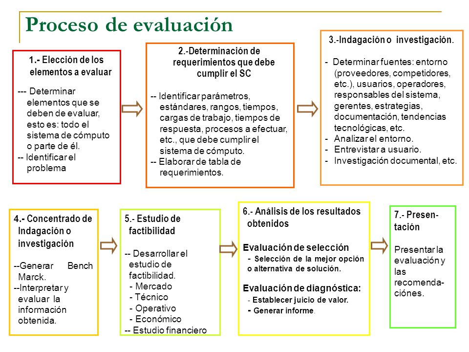 Proceso de evaluación 3.-Indagación o investigación.