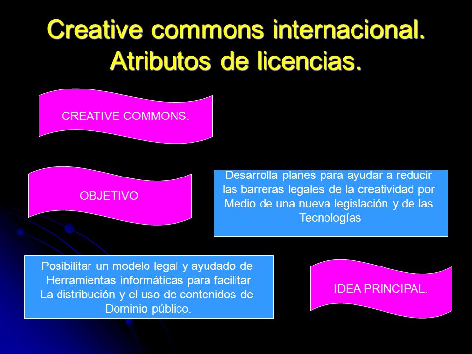 Creative commons internacional. Atributos de licencias.