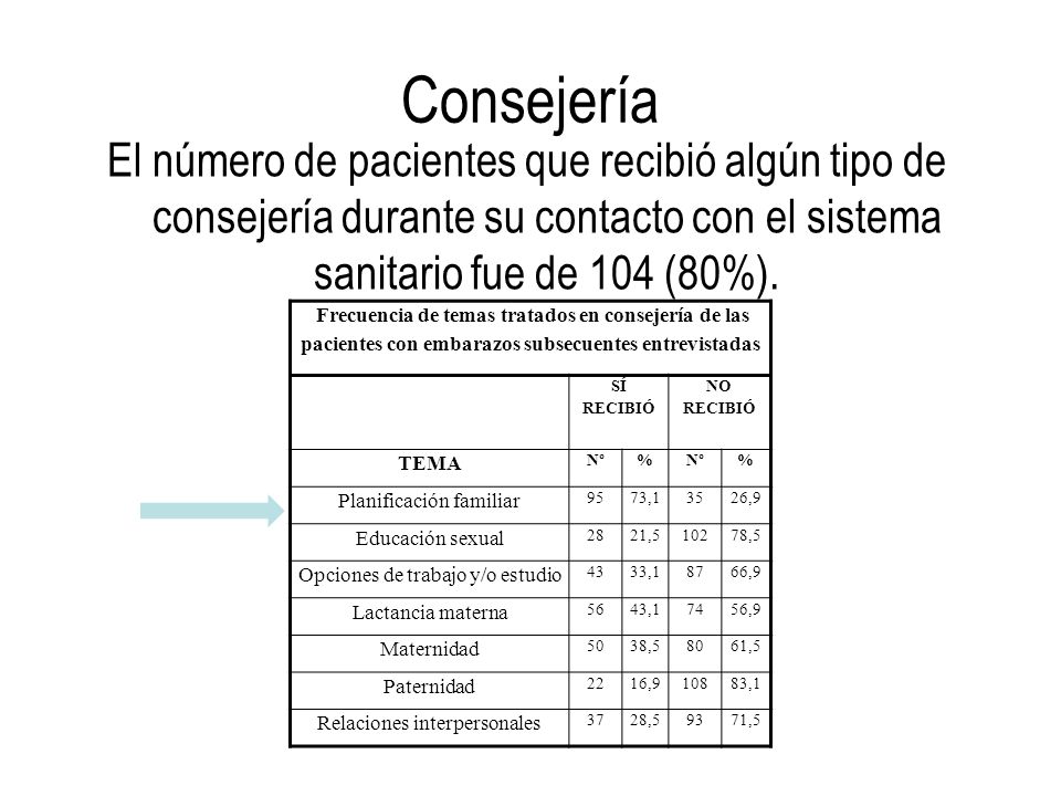 Consejería El número de pacientes que recibió algún tipo de consejería durante su contacto con el sistema sanitario fue de 104 (80%).