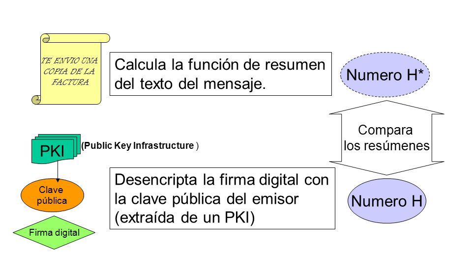 Calcula la función de resumen del texto del mensaje. Numero H*