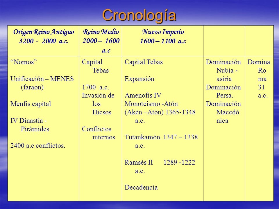 Cronología Origen Reino Antiguo a.c. Reino Medio