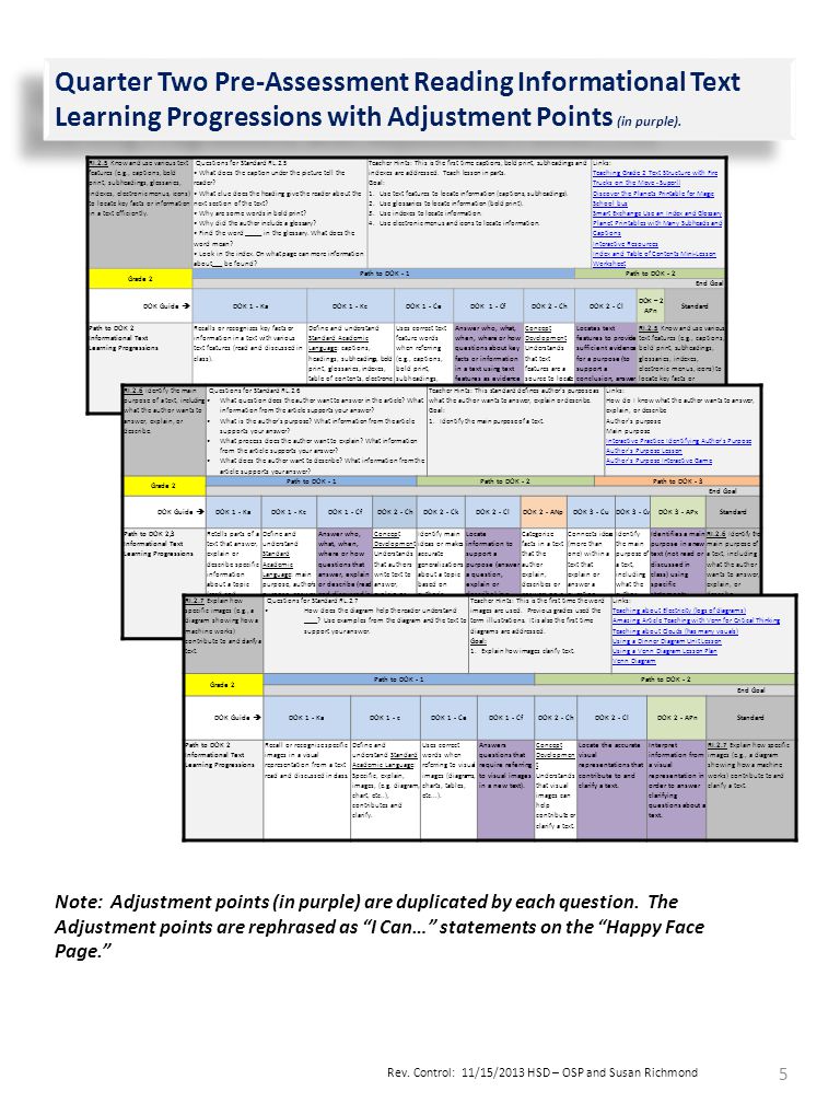 Quarter Two Pre-Assessment Reading Informational Text Learning Progressions with Adjustment Points (in purple).