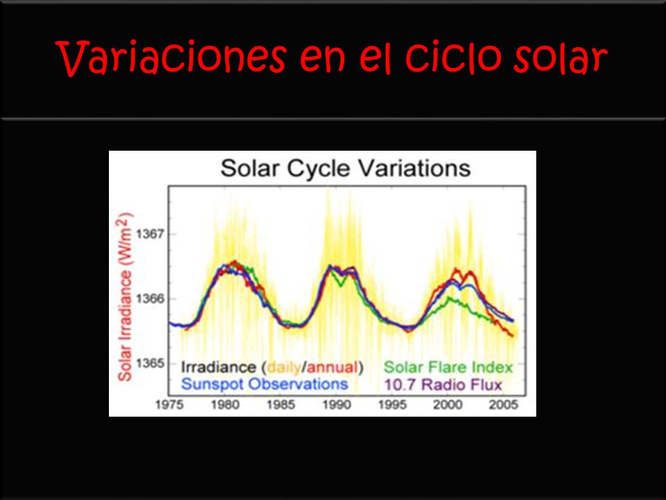 Variaciones en el ciclo solar