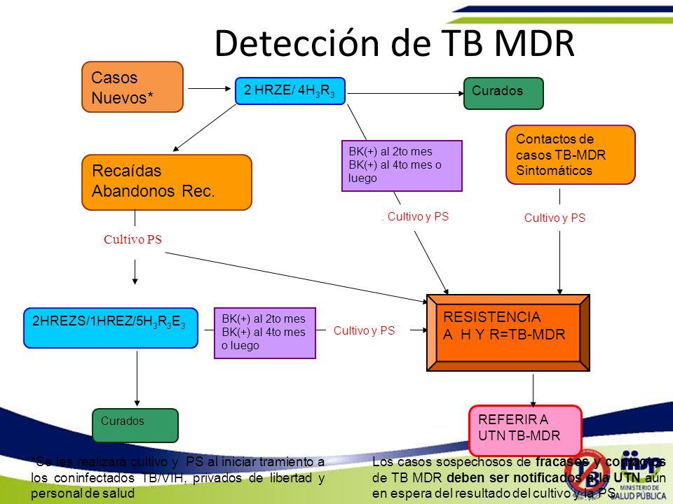 Detección de TB MDR Casos Nuevos* Recaídas Abandonos Rec. RESISTENCIA
