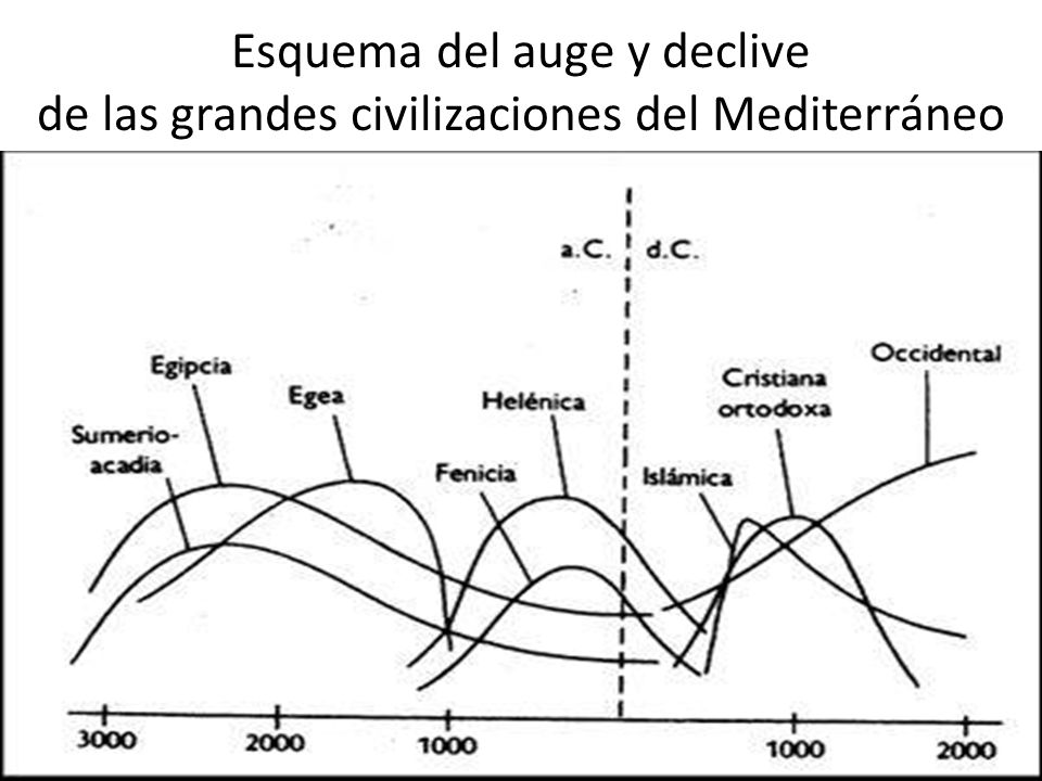 Esquema del auge y declive de las grandes civilizaciones del Mediterráneo