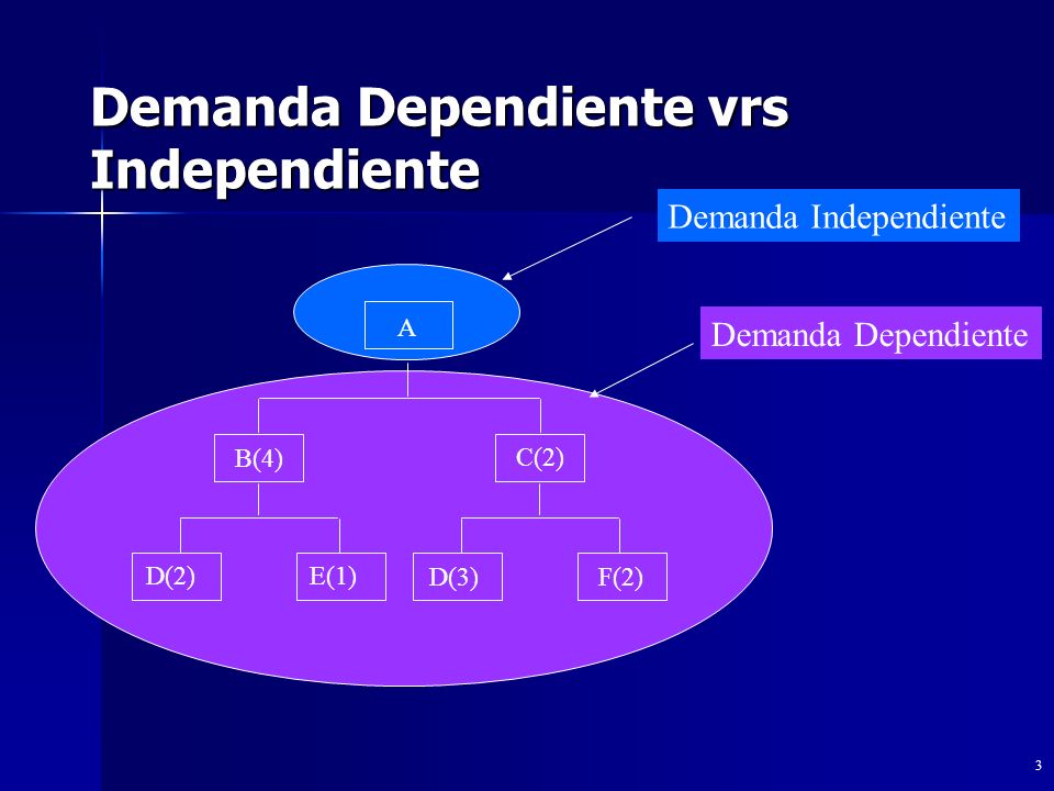 Demanda Dependiente vrs Independiente