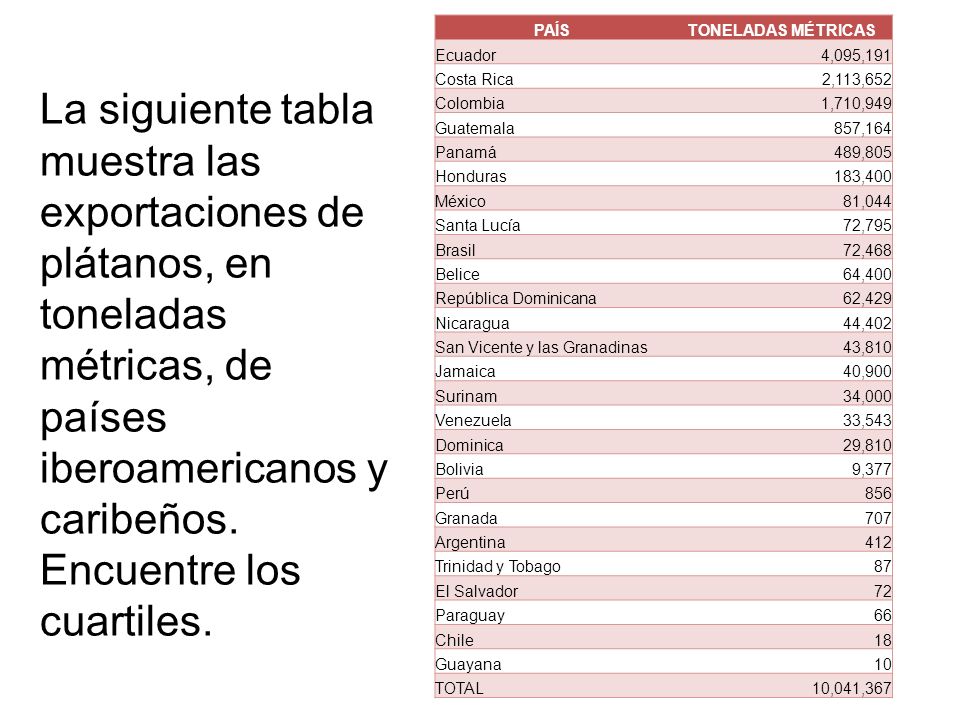PAÍS TONELADAS MÉTRICAS. Ecuador. 4,095,191. Costa Rica. 2,113,652. Colombia. 1,710,949. Guatemala.