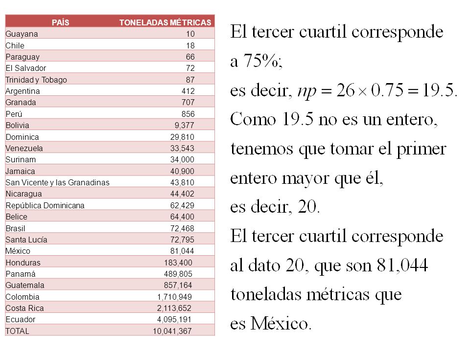 PAÍS TONELADAS MÉTRICAS. Guayana. 10. Chile. 18. Paraguay. 66. El Salvador. 72. Trinidad y Tobago.