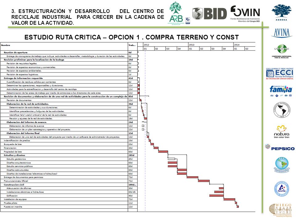 ESTUDIO RUTA CRITICA – OPCION 1 . COMPRA TERRENO Y CONST