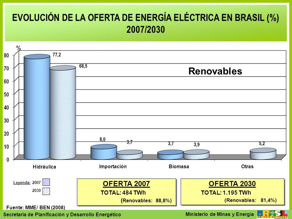 EVOLUCIÓN DE LA OFERTA DE ENERGÍA ELÉCTRICA EN BRASIL (%)