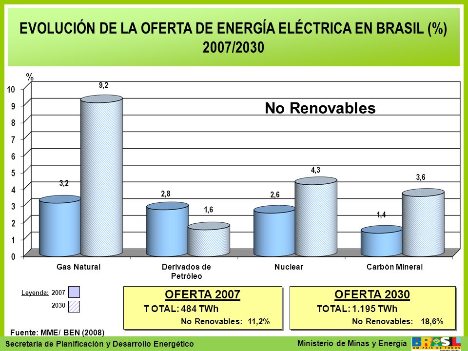 EVOLUCIÓN DE LA OFERTA DE ENERGÍA ELÉCTRICA EN BRASIL (%)