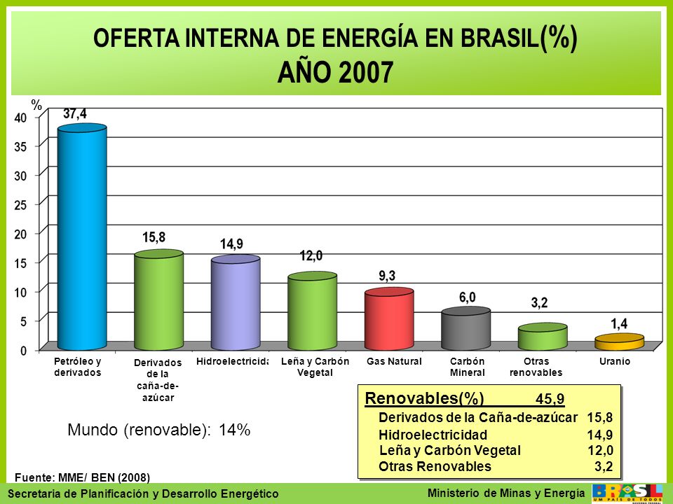 OFERTA INTERNA DE ENERGÍA EN BRASIL(%) Derivados de la caña-de-azúcar