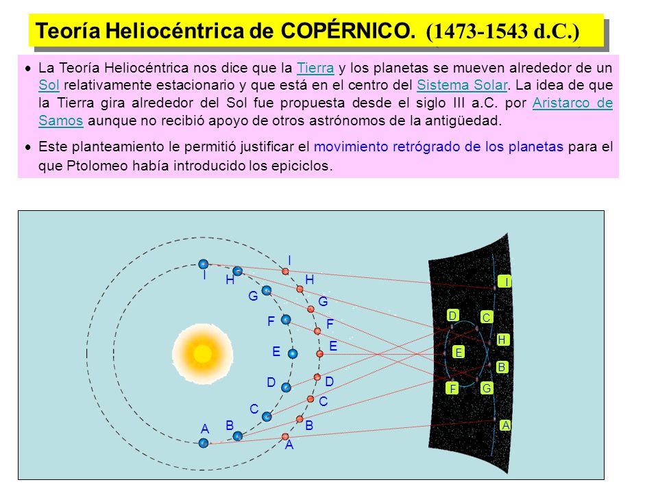 Teoría Heliocéntrica de COPÉRNICO. ( d.C.)