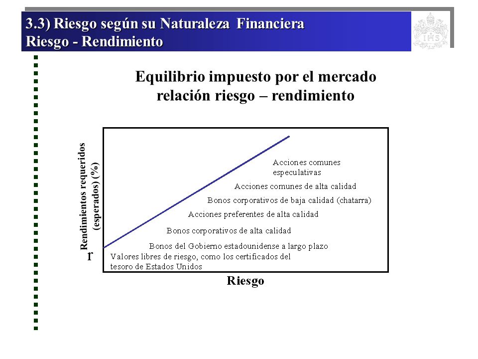Equilibrio impuesto por el mercado relación riesgo – rendimiento