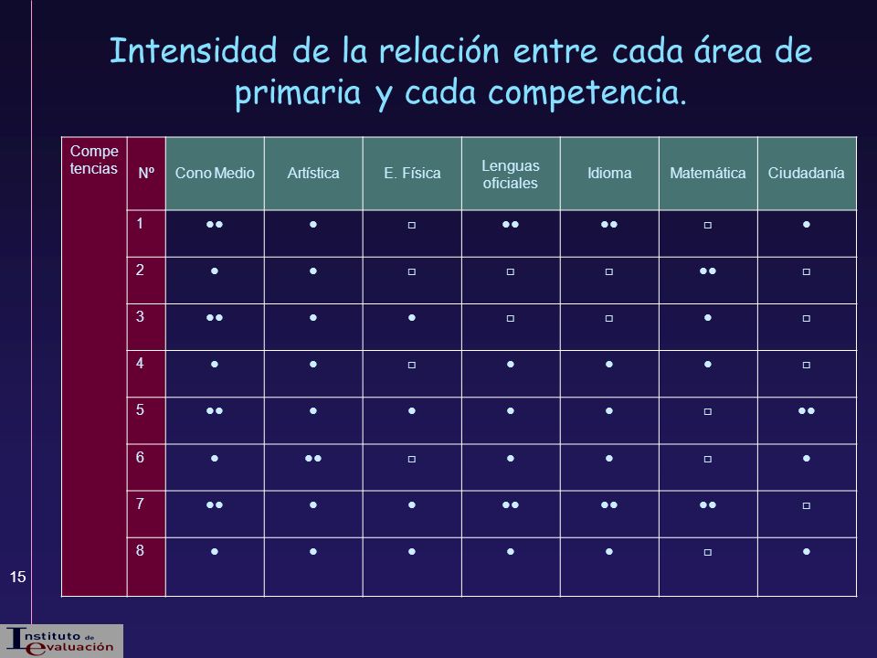 Intensidad de la relación entre cada área de primaria y cada competencia.