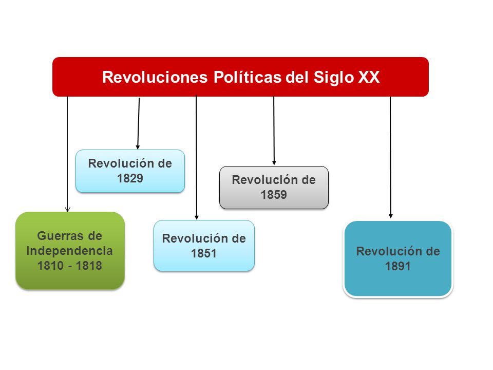 Revoluciones Políticas del Siglo XX Guerras de Independencia