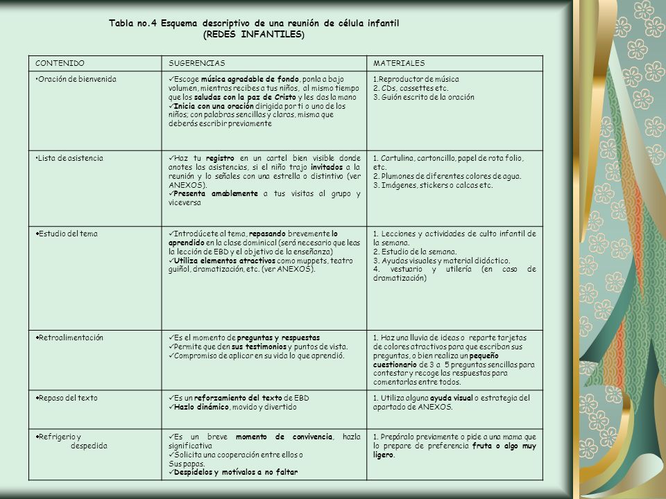 Tabla no.4 Esquema descriptivo de una reunión de célula infantil