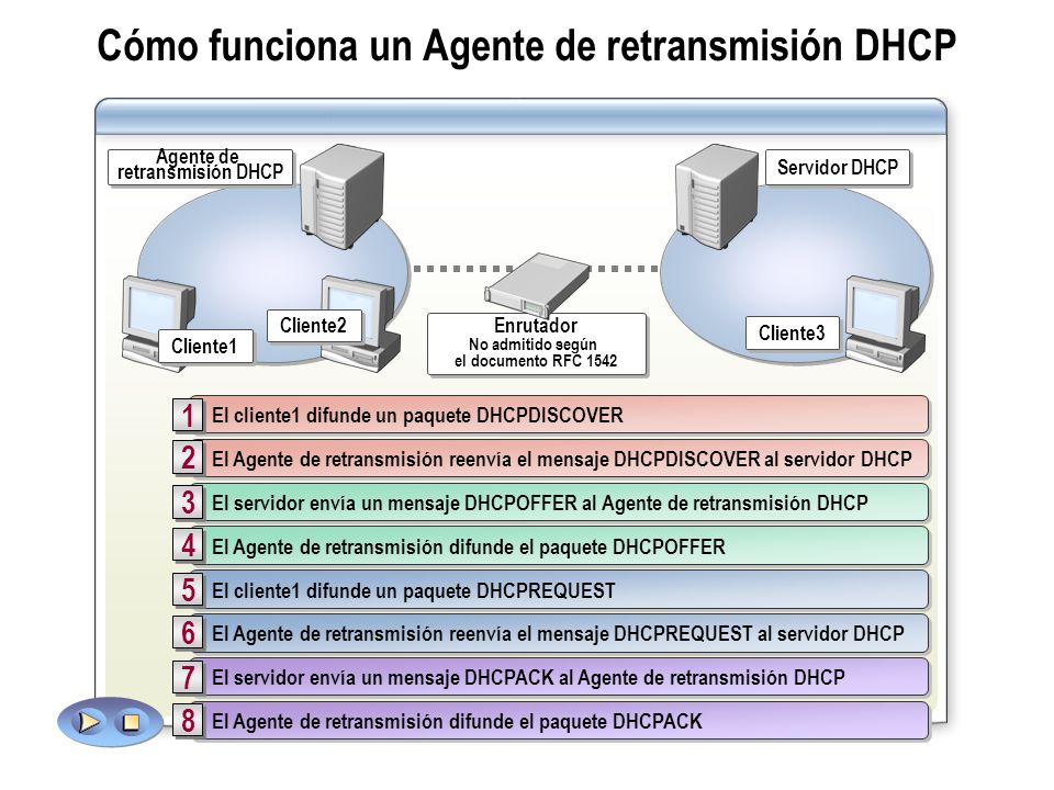 Cómo funciona un Agente de retransmisión DHCP
