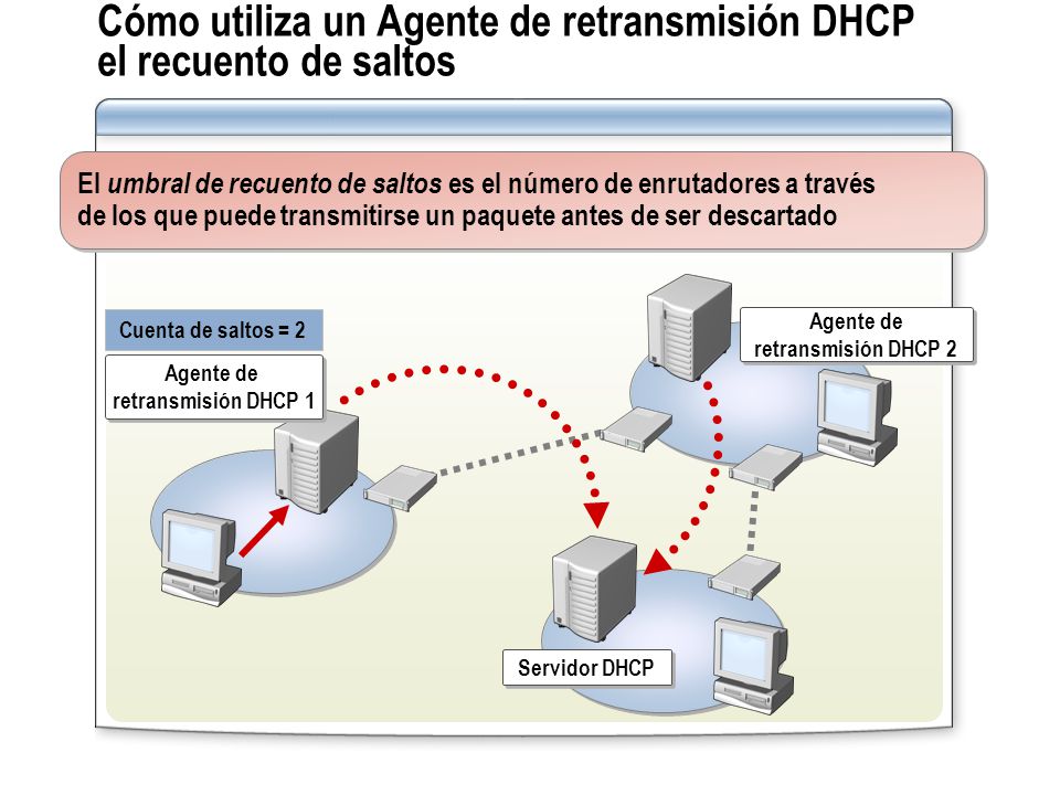 Cómo utiliza un Agente de retransmisión DHCP el recuento de saltos
