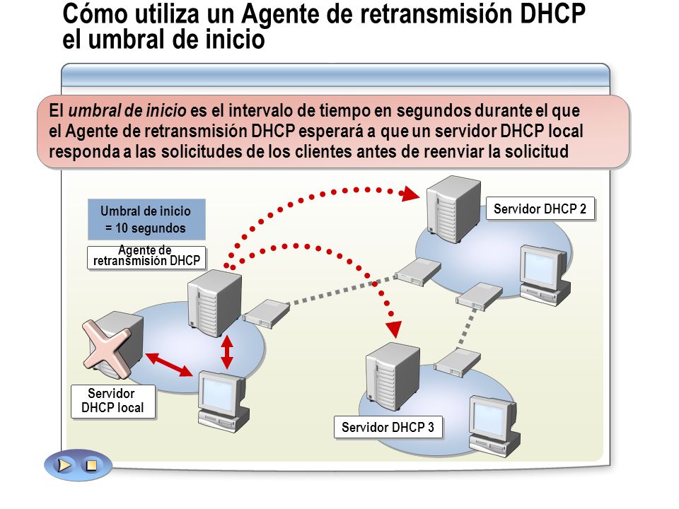 Cómo utiliza un Agente de retransmisión DHCP el umbral de inicio