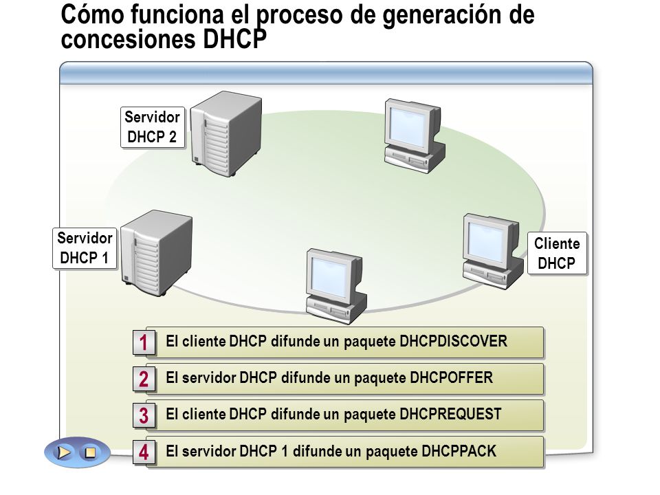 Cómo funciona el proceso de generación de concesiones DHCP