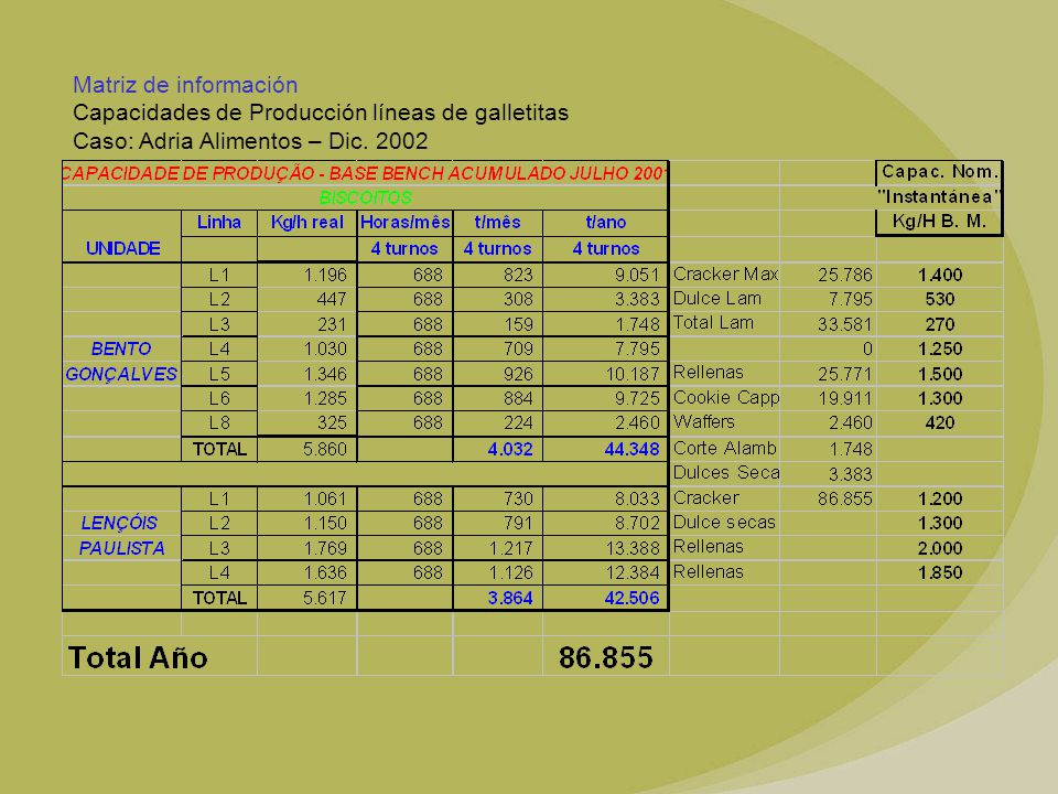 Matriz de información Capacidades de Producción líneas de galletitas.