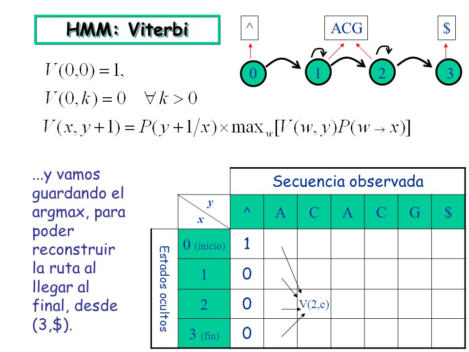 HMM: Viterbi ^ ACG. $ y vamos guardando el argmax, para poder reconstruir la ruta al llegar al final, desde (3,$).