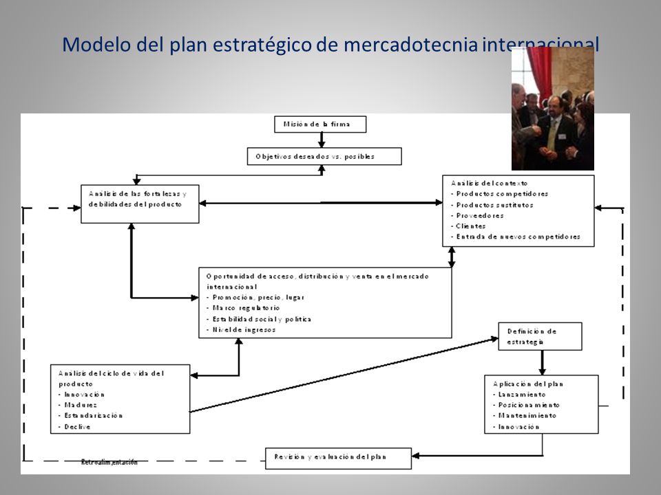 Modelo del plan estratégico de mercadotecnia internacional