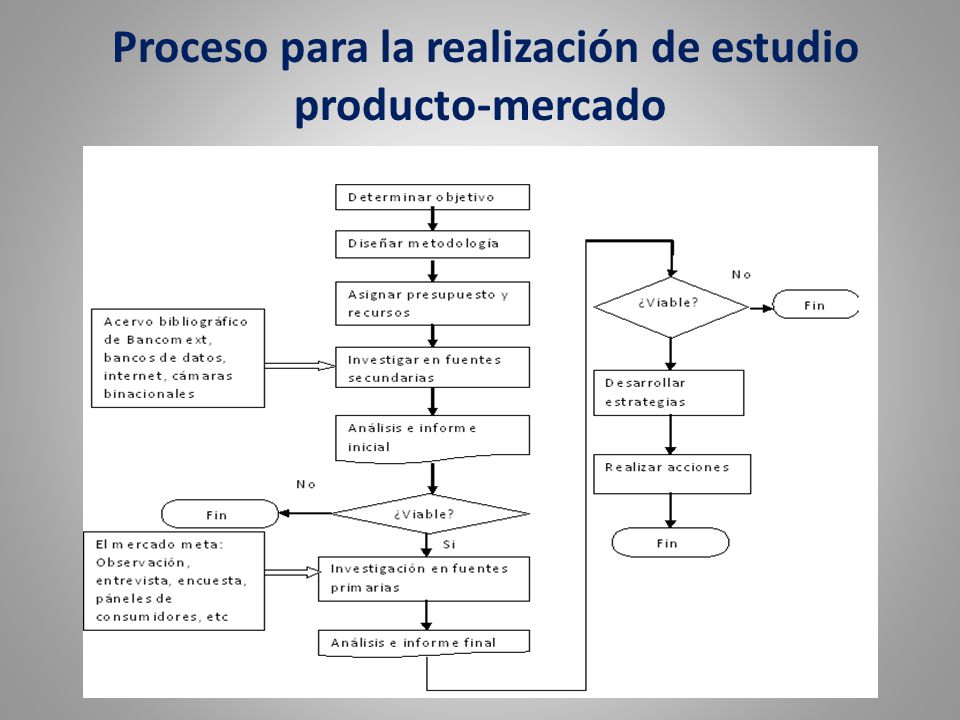 Proceso para la realización de estudio producto-mercado