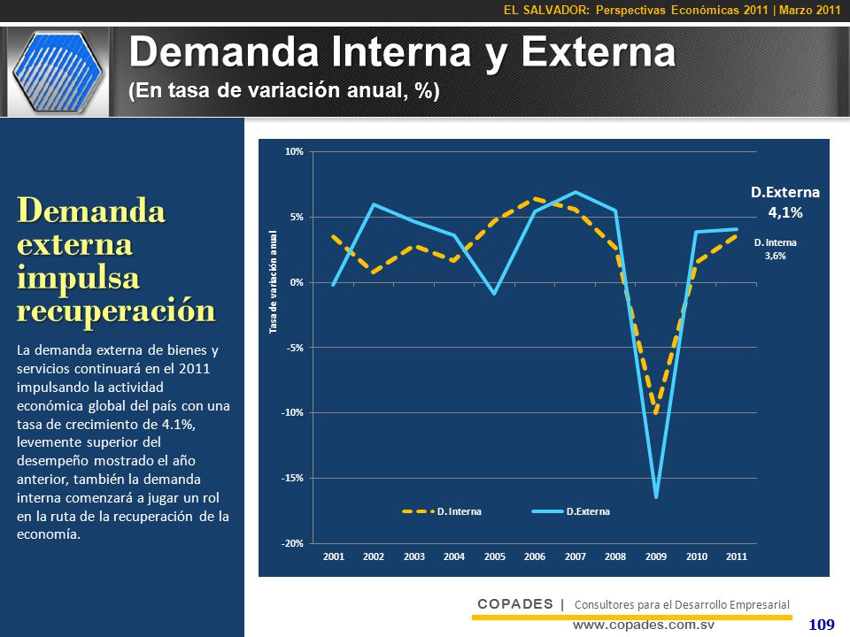 Demanda Interna y Externa (En tasa de variación anual, %)