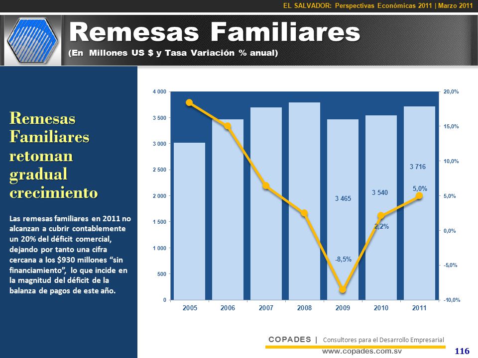 Remesas Familiares (En Millones US $ y Tasa Variación % anual)
