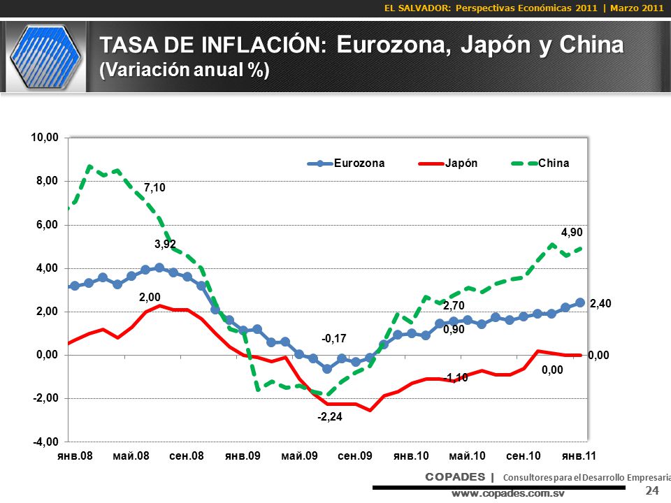 TASA DE INFLACIÓN: Eurozona, Japón y China (Variación anual %)