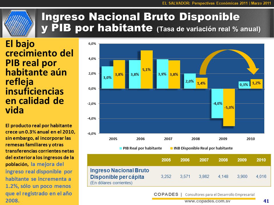 Ingreso Nacional Bruto Disponible y PIB por habitante (Tasa de variación real % anual)