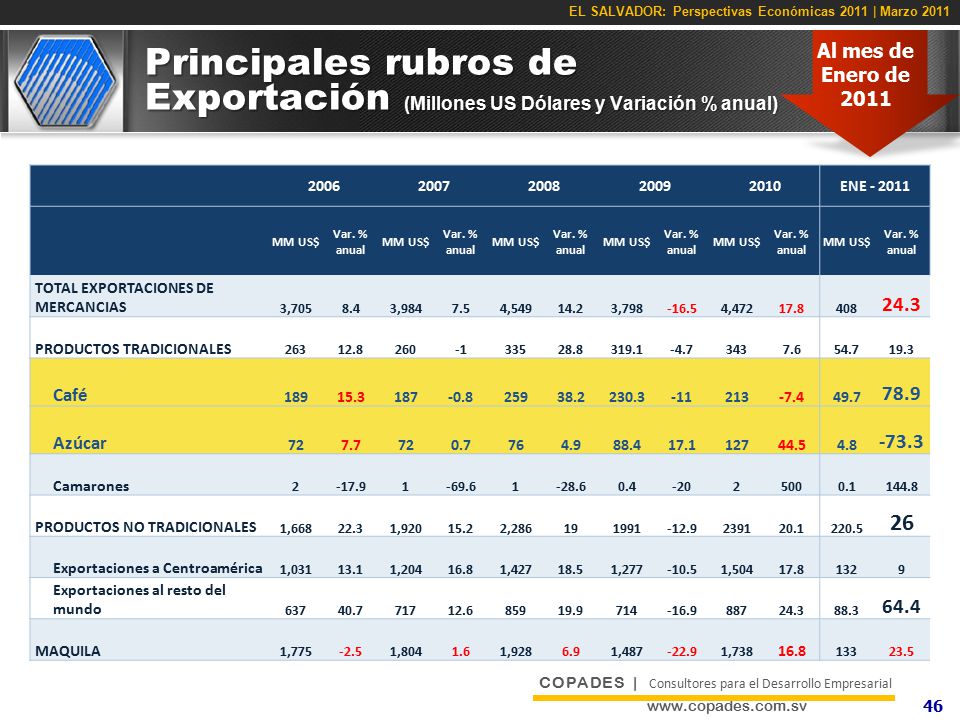 Principales rubros de Exportación (Millones US Dólares y Variación % anual)