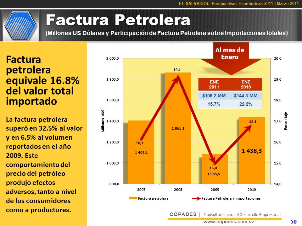 Factura Petrolera (Millones US Dólares y Participación de Factura Petrolera sobre Importaciones totales)
