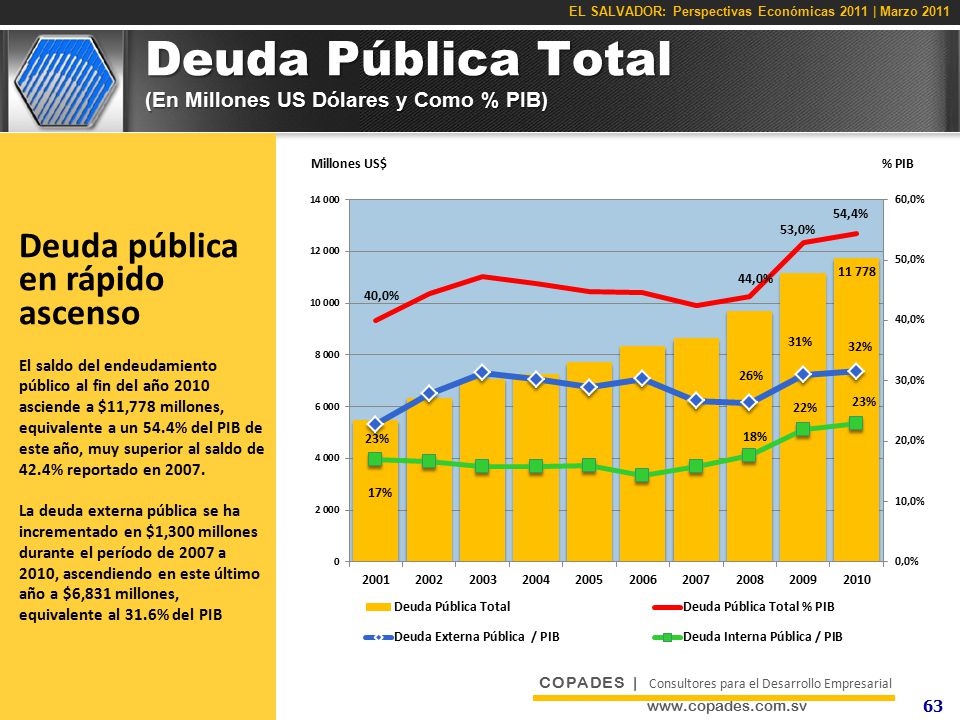 Deuda Pública Total (En Millones US Dólares y Como % PIB)