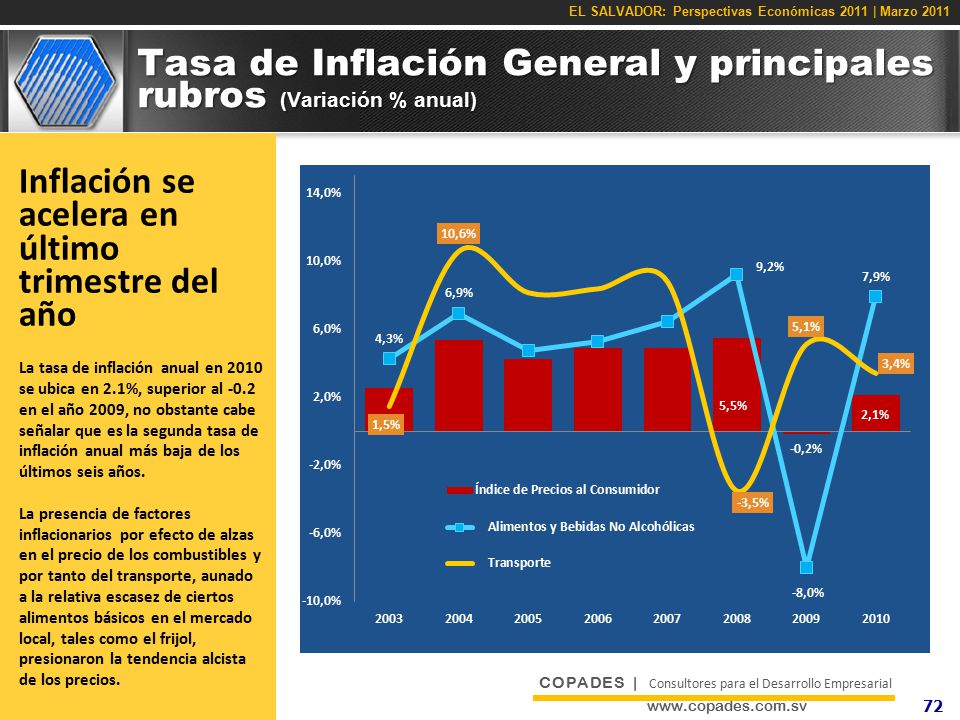 Tasa de Inflación General y principales rubros (Variación % anual)
