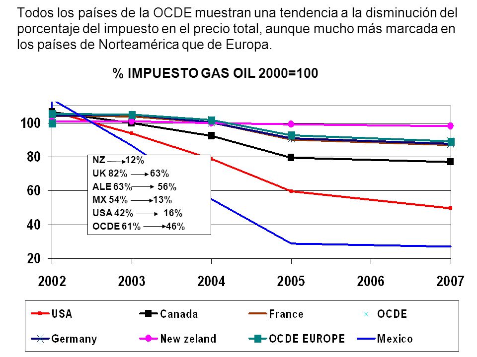 Todos los países de la OCDE muestran una tendencia a la disminución del porcentaje del impuesto en el precio total, aunque mucho más marcada en los países de Norteamérica que de Europa. % IMPUESTO GAS OIL 2000=100