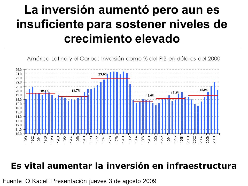 La inversión aumentó pero aun es insuficiente para sostener niveles de crecimiento elevado
