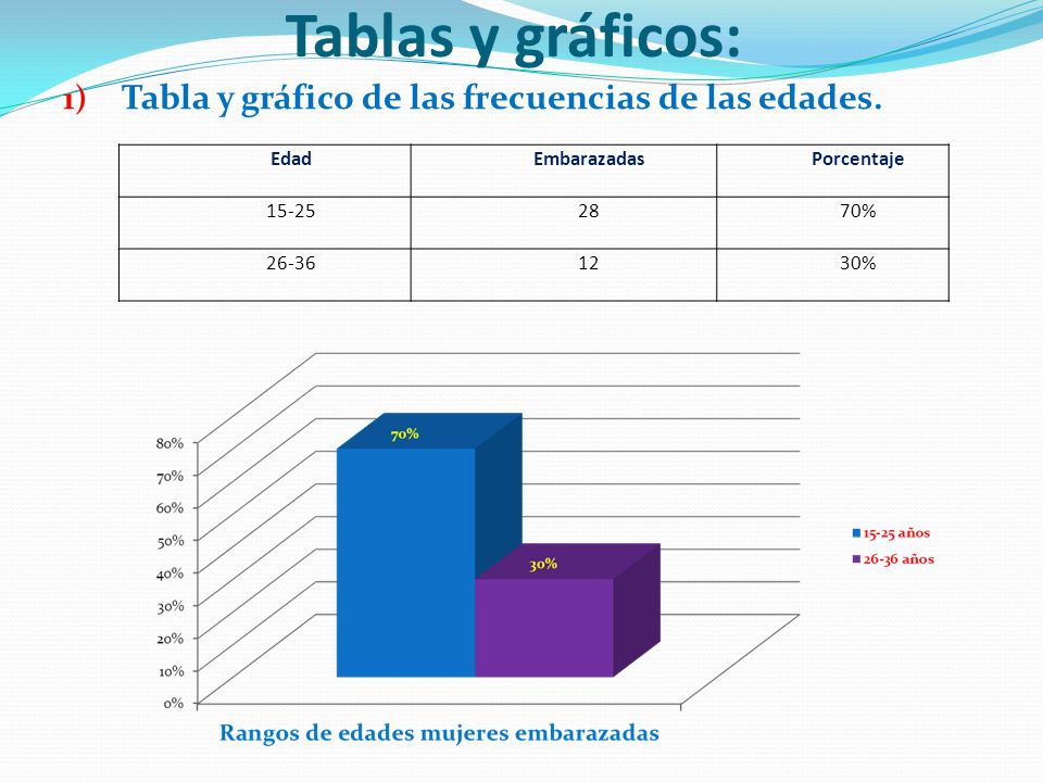 Tablas y gráficos: Tabla y gráfico de las frecuencias de las edades.