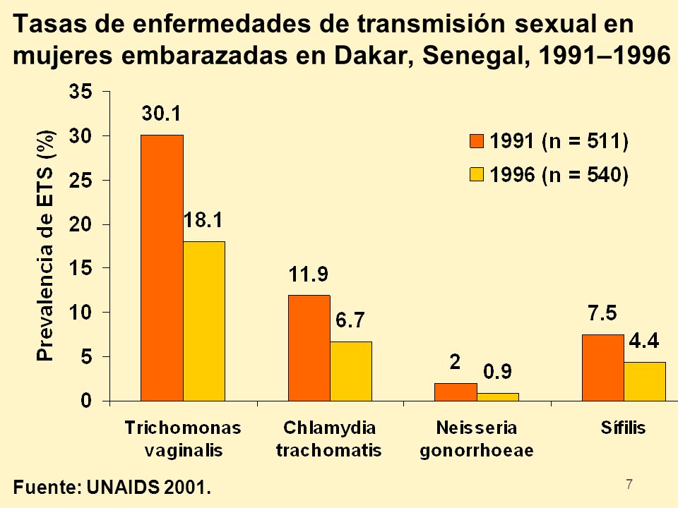 Tasas de enfermedades de transmisión sexual en mujeres embarazadas en Dakar, Senegal, 1991–1996