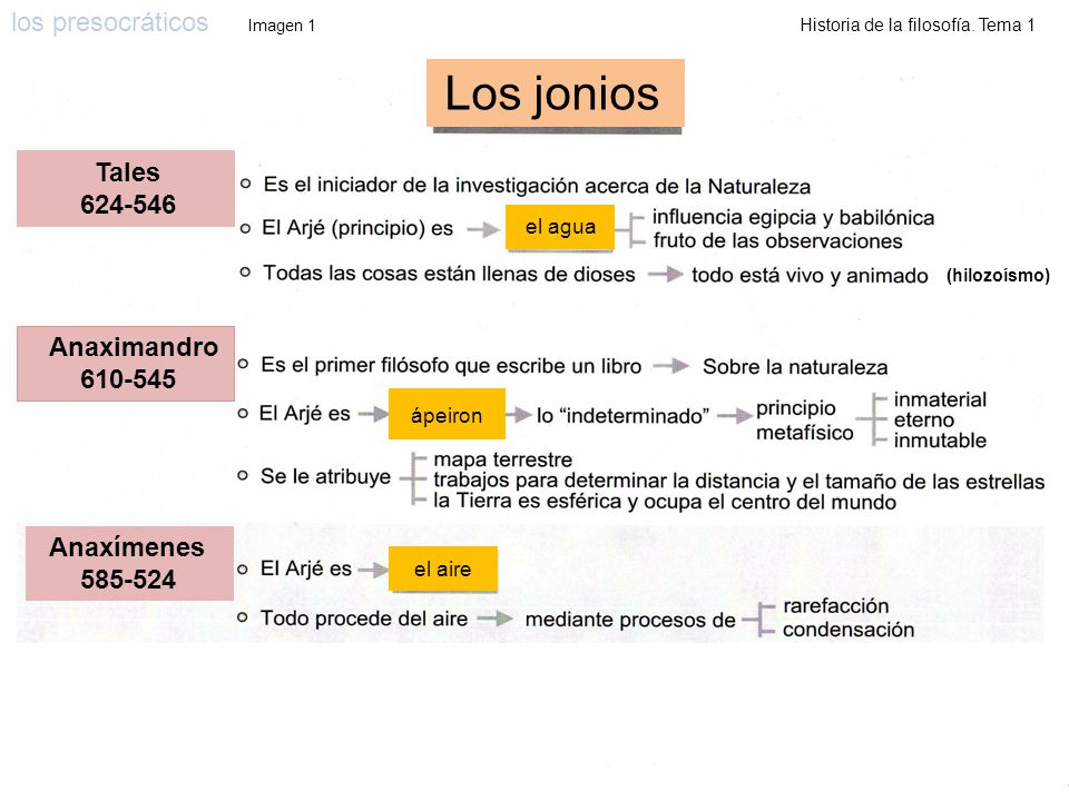 Los Jonios los presocráticos Imagen 1 Historia de la filosofía. Tema 1