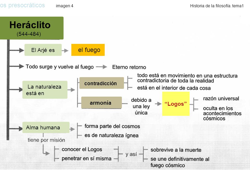 Heráclito Los presocráticos imagen 4 Historia de la filosofía. tema1
